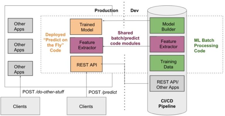 Model Architecture Best Practices for CV Deployments