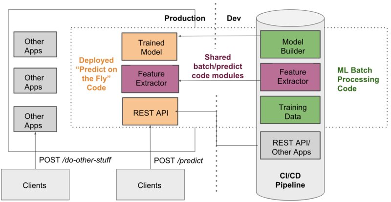 Model Architecture Best Practices for CV Deployments